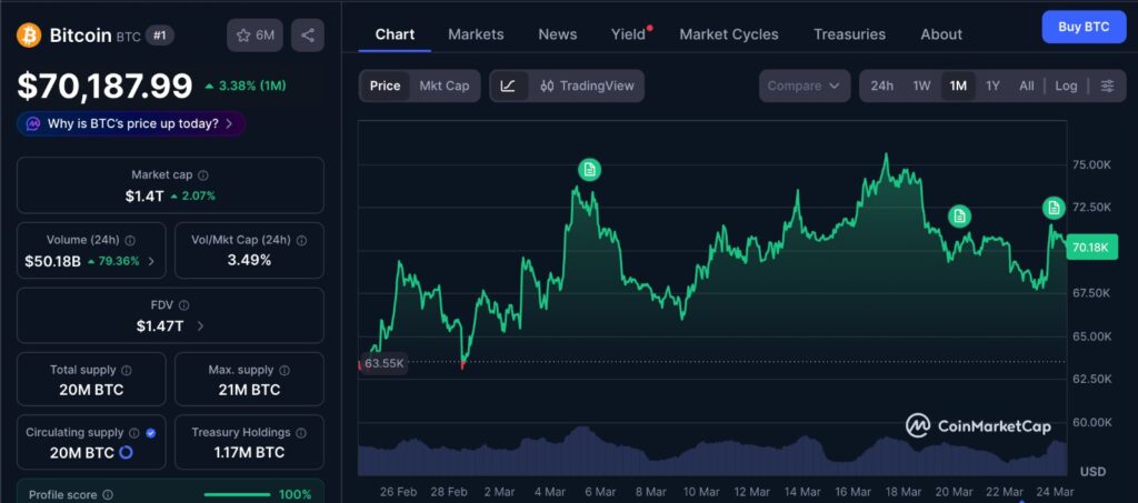 Bitcoin 70K Battle BTC price chart showing 1 month trend with resistance near 70000 and consolidation structure