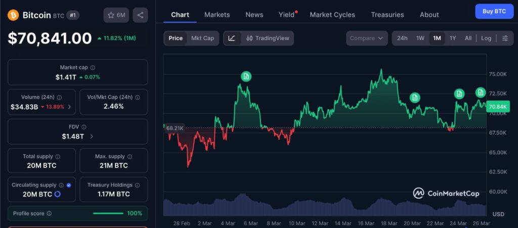 Bitcoin Price Compression shown on BTC 1-month price chart with tightening range and reduced volatility