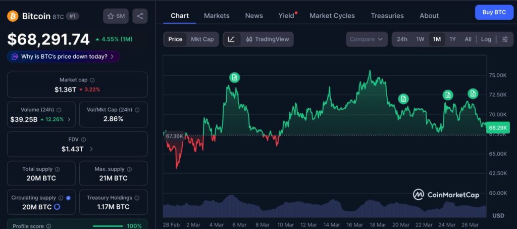 Bitcoin Price Floor 1-month chart showing BTC price movement and consolidation near the $70K support level