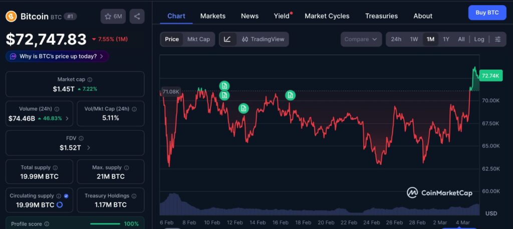 Bitcoin Shorts market context shown on a 1 month BTC price chart highlighting Bitcoin trading near $93K with steady upward momentum.