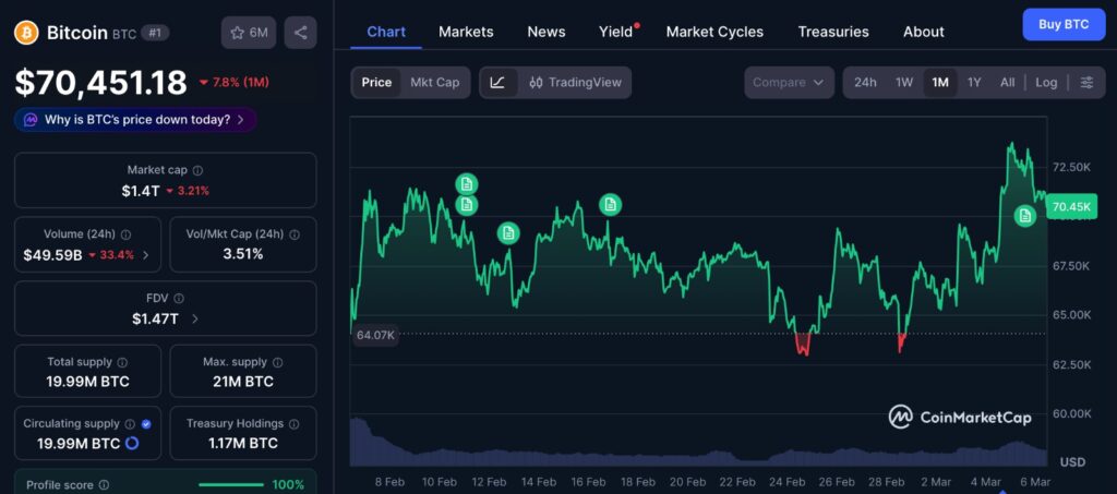 Bitcoin Bullish Momentum chart showing BTC price movement over the past 1 month with recovery toward the $70,000 level after the February correction.