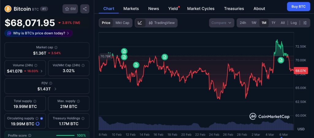 Bitcoin Price one-month chart showing BTC trading near $68,000 after falling below the $70,000 resistance level.
