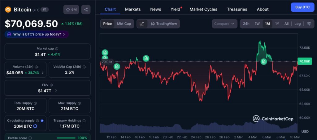 Bitcoin Oil Surge BTC price chart showing Bitcoin’s 1-month price movement and recent volatility on CoinMarketCap