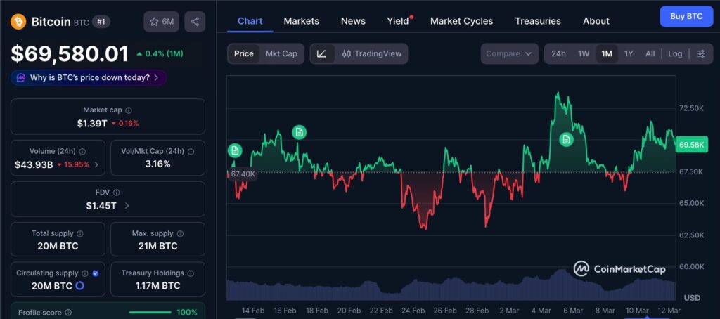 Bitcoin Price one-month chart showing BTC trading around the $70,000 level with recent rangebound movement according to CoinMarketCap data.