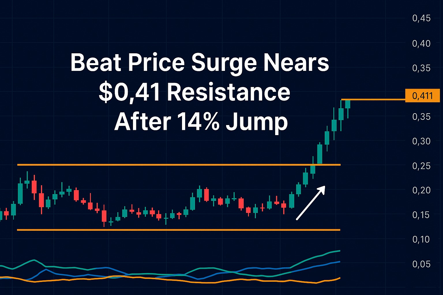 Beat Price Surge Nears $0.41 Resistance After 14% Jump