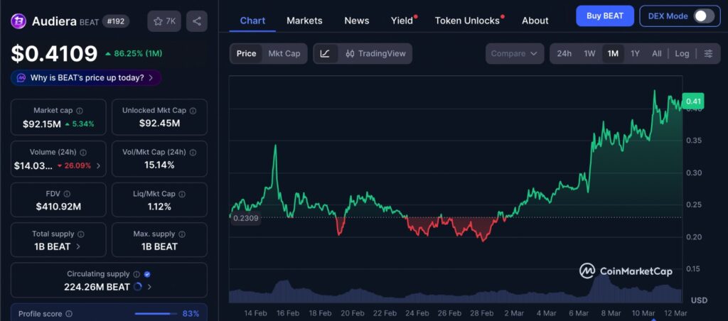 Beat Price Surge 1-month price chart showing BEAT approaching the $0.41 resistance level with rising trading activity