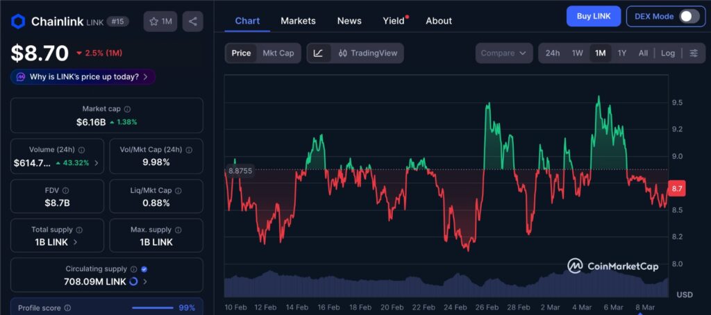 Chainlink Capital Inflows reflected in LINK price chart showing one month market trend and resistance near $9.17