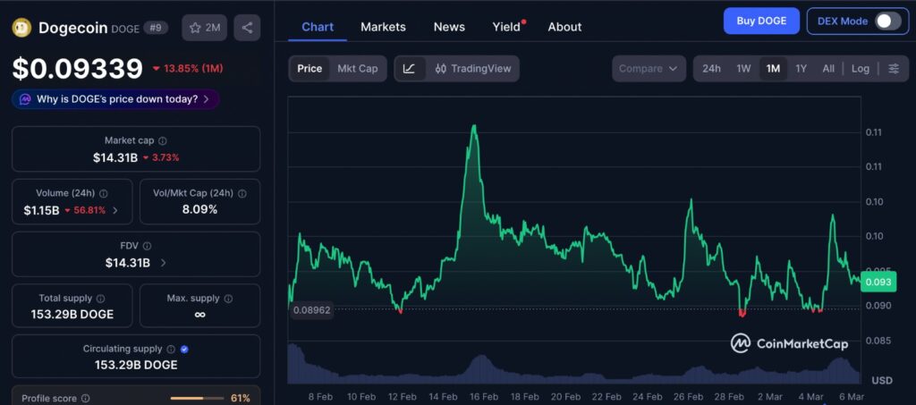 Dogecoin Volume and price chart showing Dogecoin’s 1 month price movement on CoinMarketCap with recent market activity and resistance near $0.10