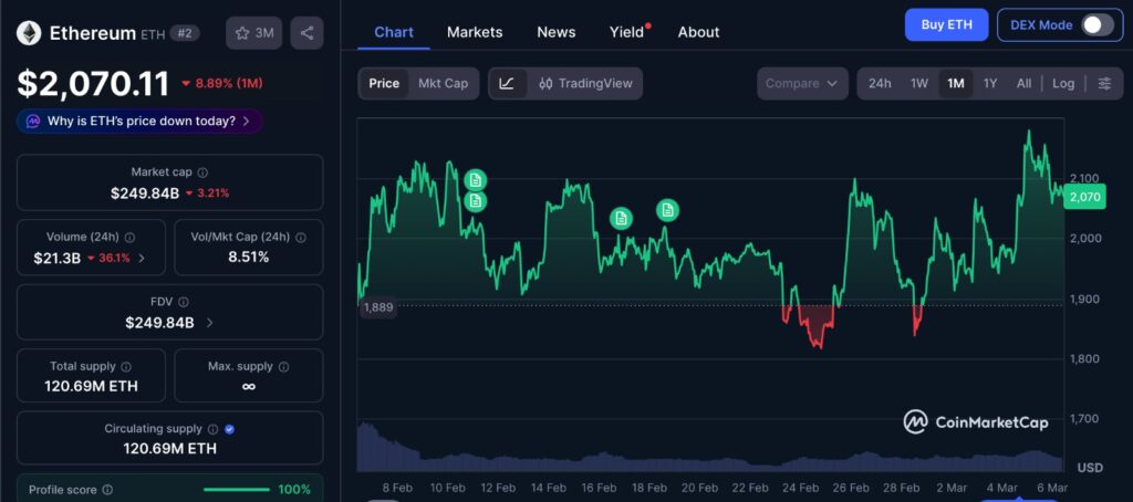 Ether Price Path showing Ethereum (ETH) price movement over the past 1 month on CoinMarketCap chart, highlighting volatility around the $2,000–$2,200 range