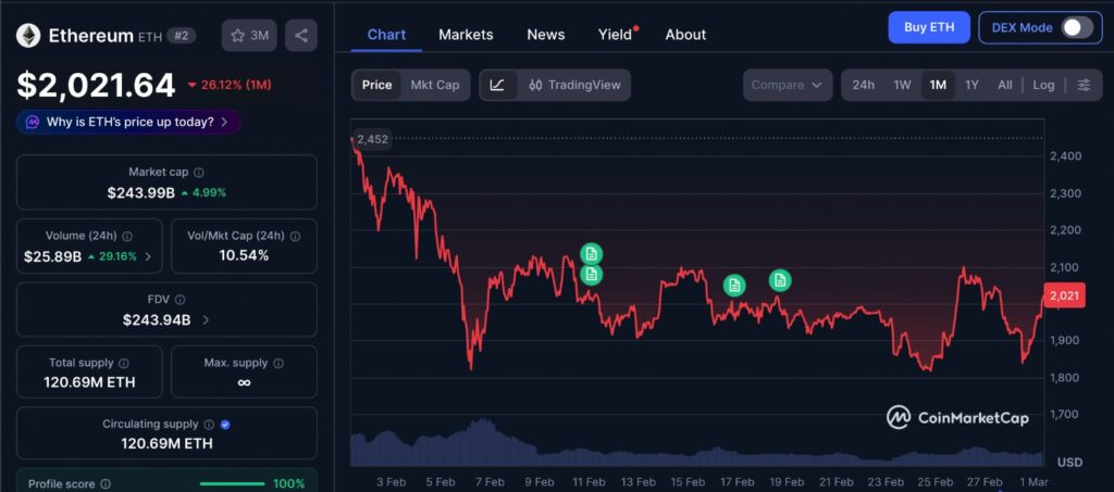 Ethereum Institutional Adoption context as ETH price shows 1 month decline on CoinMarketCap chart