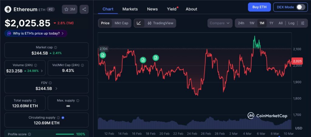 Ether Price one-month chart showing ETH trading around the $2,000 level with recent volatility and key support near $1,900.