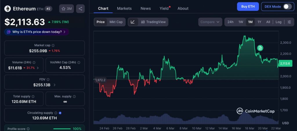 Ethereum Whale Profit reflected in ETH price chart showing 1-month trend, recovery movement, and key resistance levels