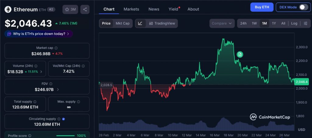 Ether Price Indicators ETH 1 month price chart showing consolidation near resistance levels