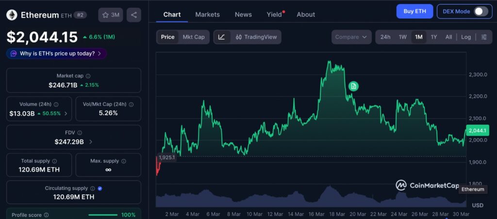 Ethereum Flippening Odds shown through Ethereum price chart over the past 1 month highlighting recent market fluctuations