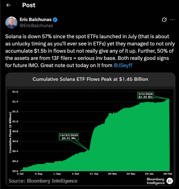 Solana ETF inflows chart showing $1.45 billion cumulative flows despite SOL price decline