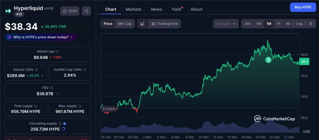 Hyperliquid Price one month chart showing recent drop below $40 and weakening momentum