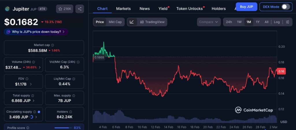 Jupiter Price Surge one month price chart showing 17 percent rebound from support with recent volatility on CoinMarketCap