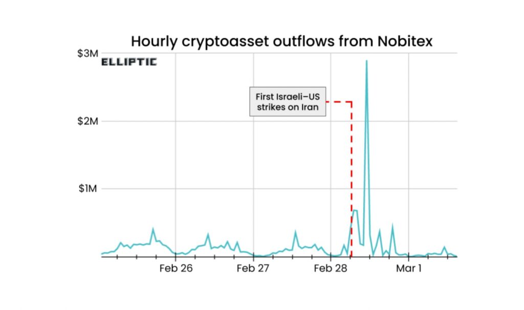 Iran Crypto Outflows chart showing hourly Nobitex withdrawals spiking to nearly 3 million dollars following US Israel strikes on Tehran