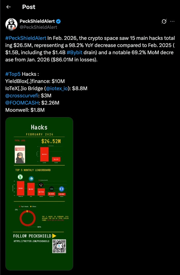 Crypto Hack Losses chart showing $26.5 million stolen in February 2026 with a 69.2 percent month over month decrease, according to PeckShield data