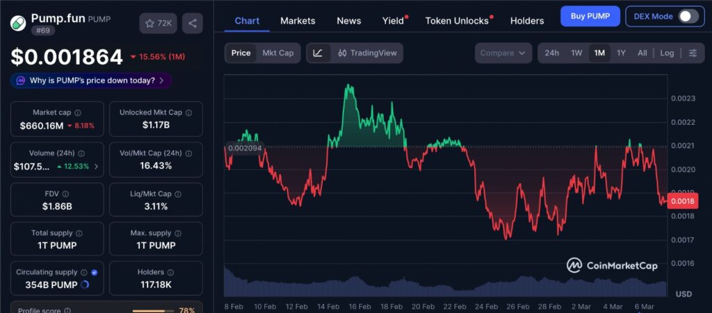 PUMP Token Transfer one month price chart showing recent Pump.fun market movement and trading activity on CoinMarketCap