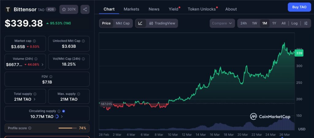 TAO Price Drop chart showing TAO current price and 1-month trend from CoinMarketCap