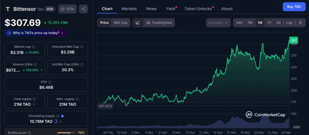 TAO Price Surge showing TAO 1 month price chart with steady uptrend and breakout movement on CoinMarketCap