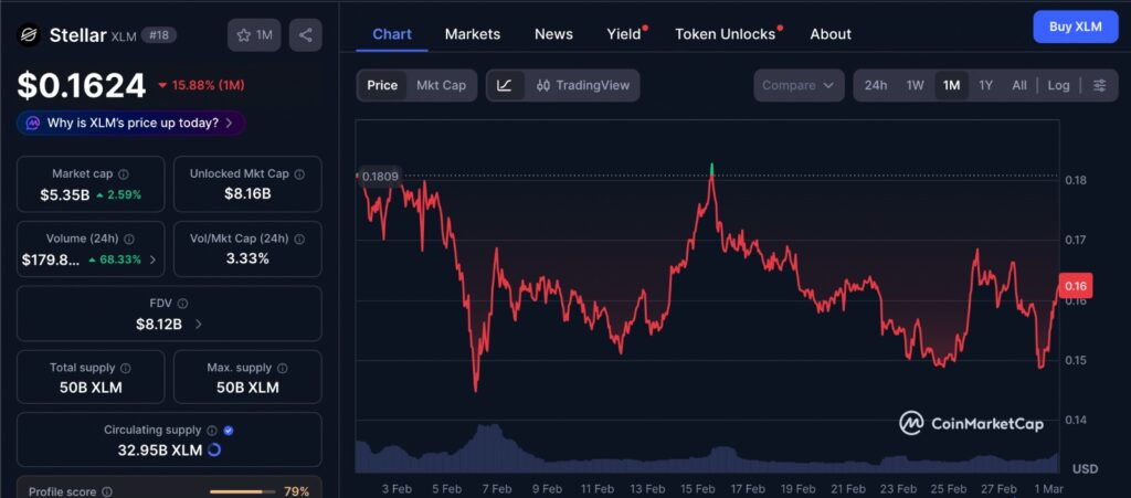 Stellar XLM Price one month chart showing recent lower highs, weakening momentum, and key support levels on CoinMarketCap