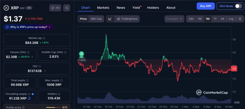 XRP price losses shown on CoinMarketCap chart displaying XRP price movement over the past 1 month.