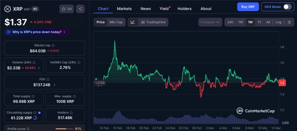 XRP Price Fractal showing XRP price movement and 1-month chart trend on CoinMarketCap