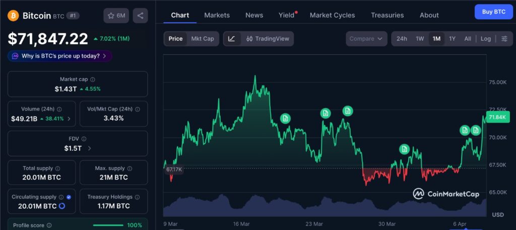 Bitcoin sentiment divergence BTC price chart showing 1-month range with repeated $67K support tests and limited upside expansion