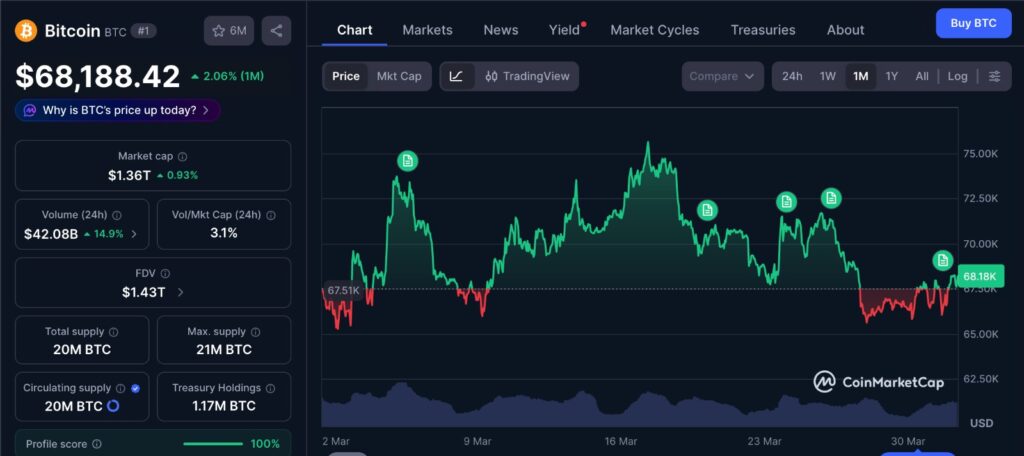 Bitcoin Market Rally showing BTC price movement over the past 1 month with range-bound volatility and short-term momentum shifts