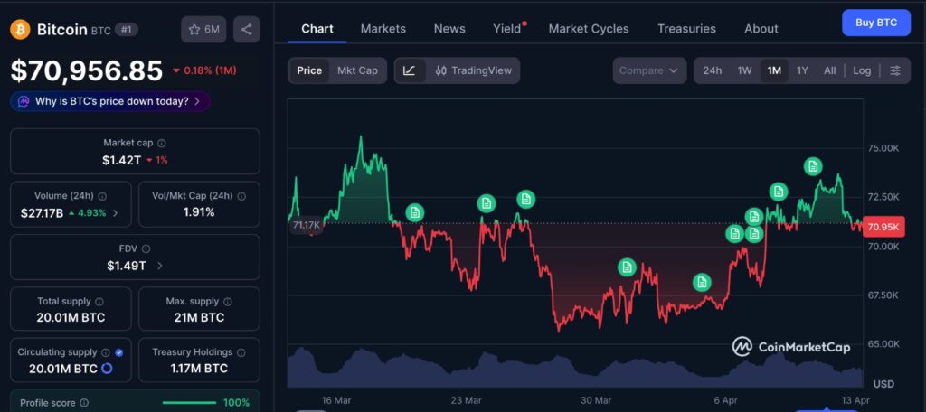 Bitcoin price drop below $71K showing 1-month BTC chart with volatility spike