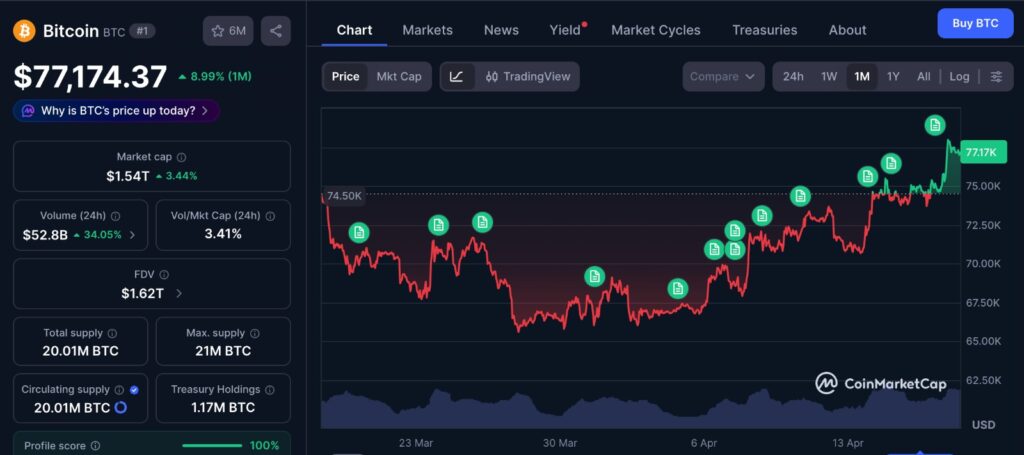 Crypto Liquidations impact as Bitcoin price moves toward $78K shown on 1-month BTC chart from CoinMarketCap