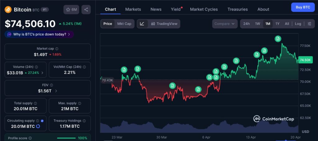 Bitcoin price drop shown on BTC 1-month chart as price falls below $75K amid rising oil prices and market uncertainty