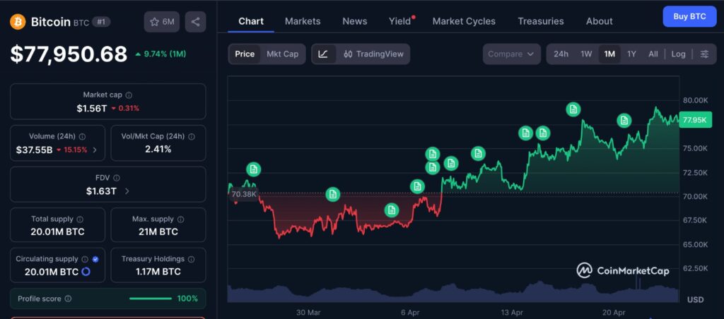 Bitcoin Weekly Close chart showing BTC price consolidation and repeated rejection near $80K over the past month