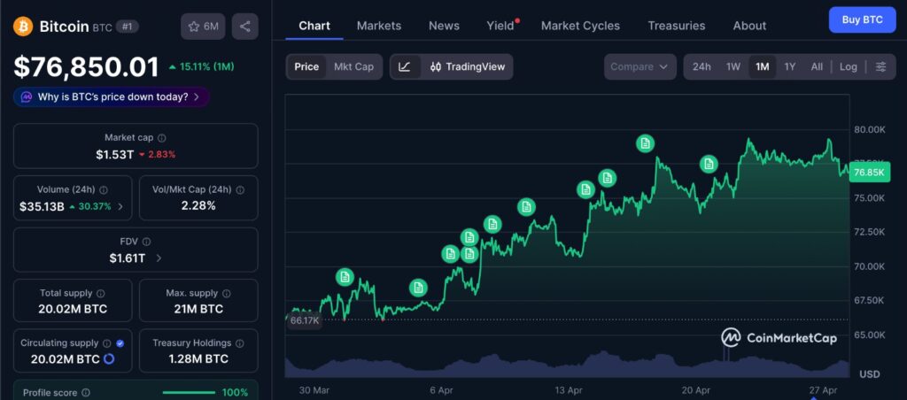 Bitcoin support resistance flip shown on BTC price chart over the past 1 month highlighting key levels near $80K
