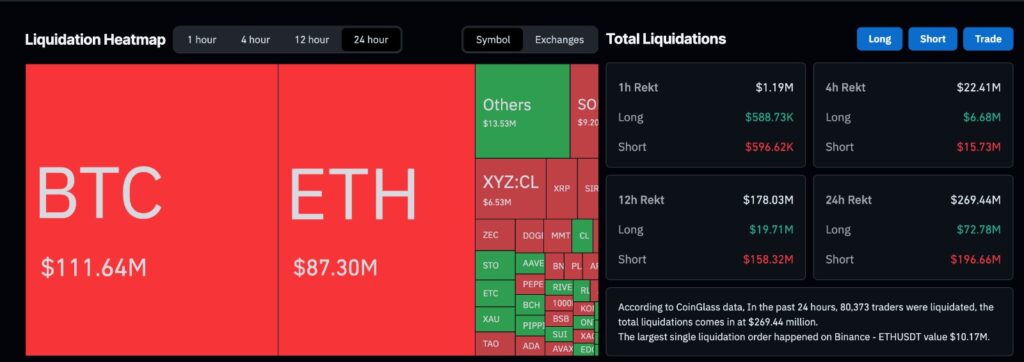 Crypto Market Bounce liquidation heatmap showing BTC and ETH leading short liquidations over the past 24 hours