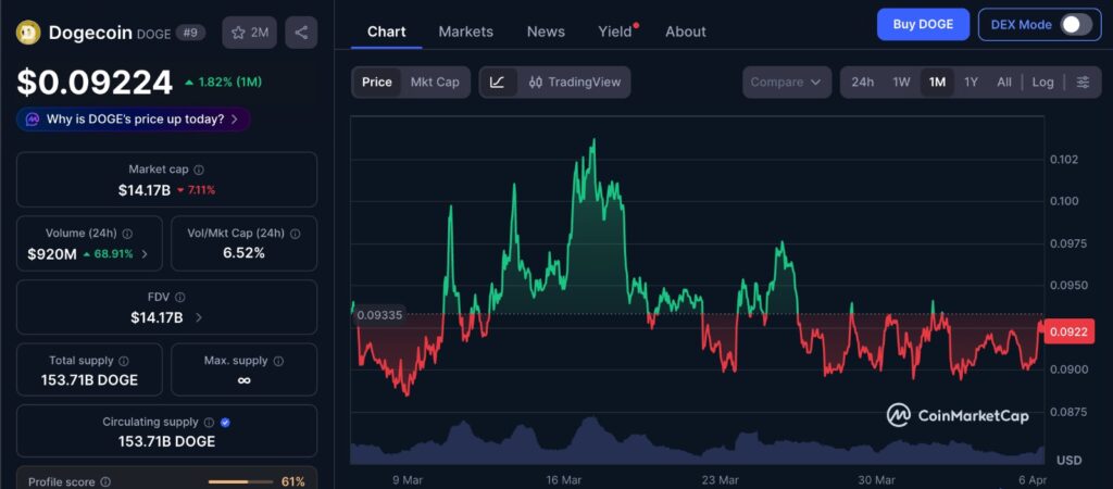 Dogecoin Price Stall showing 1-month price chart with DOGE trading in a tight range near $0.091 and limited volatility