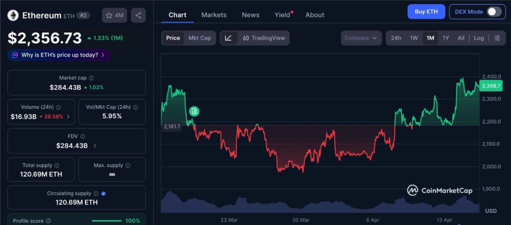 Ether Open Interest chart showing ETH price movement over the past 1 month with rising trader positioning and market activity