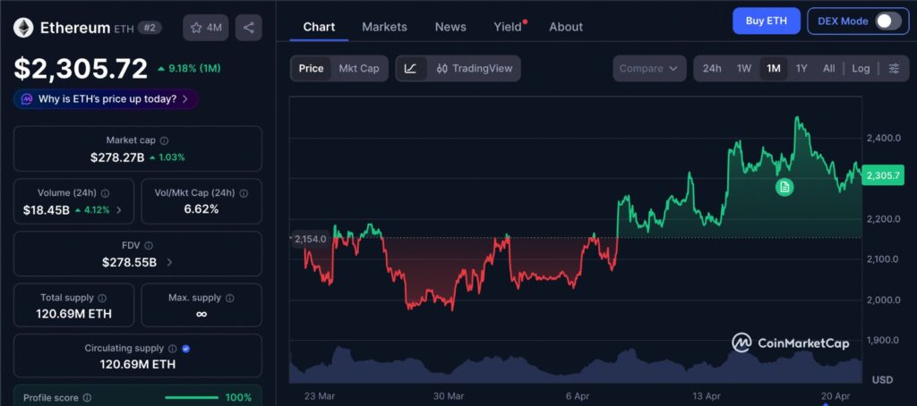 Ethereum whale long reflected in ETH 1-month price chart showing consolidation and liquidity buildup near key levels