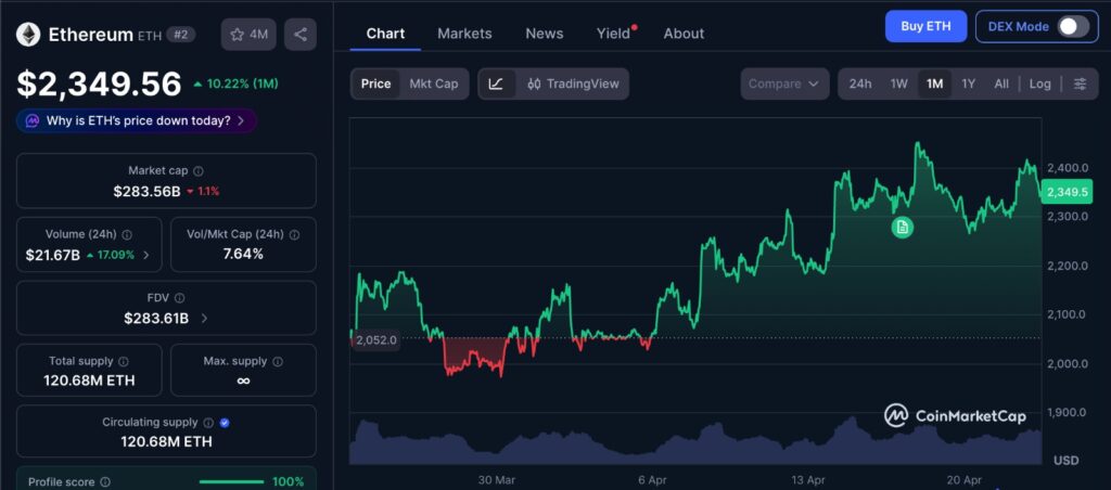 Ethereum taker volume reflected in ETH price chart showing 1-month trend and liquidity-driven price movement