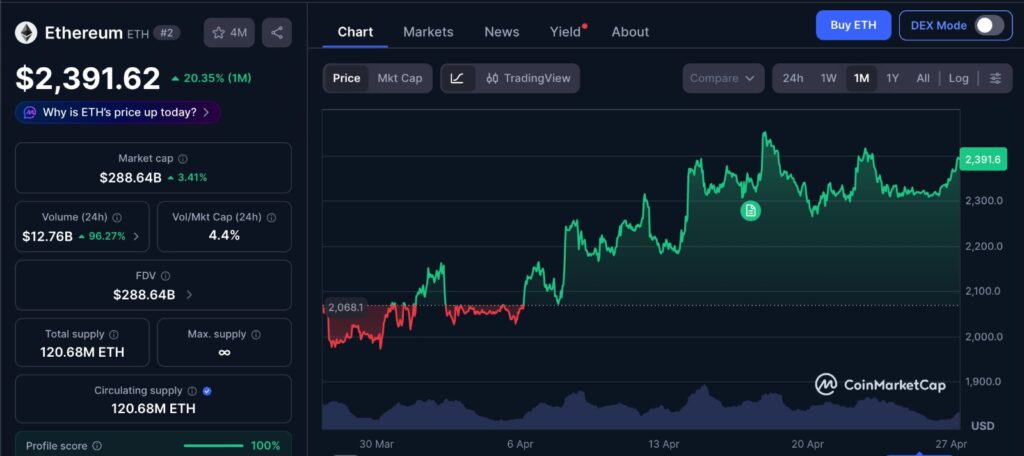 Ethereum unstaking: ETH price chart showing 1-month trend and liquidity conditions
