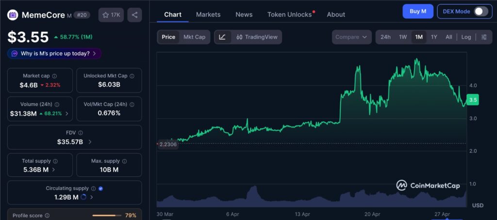 MemeCore support level analysis showing 1-month price chart and current support zone interaction