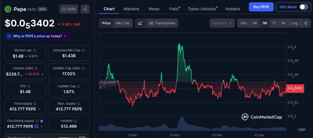 Pepe Price Analysis showing 1-month PEPE price chart highlighting sustained downtrend and weak support zone around 0.0000028–0.0000031