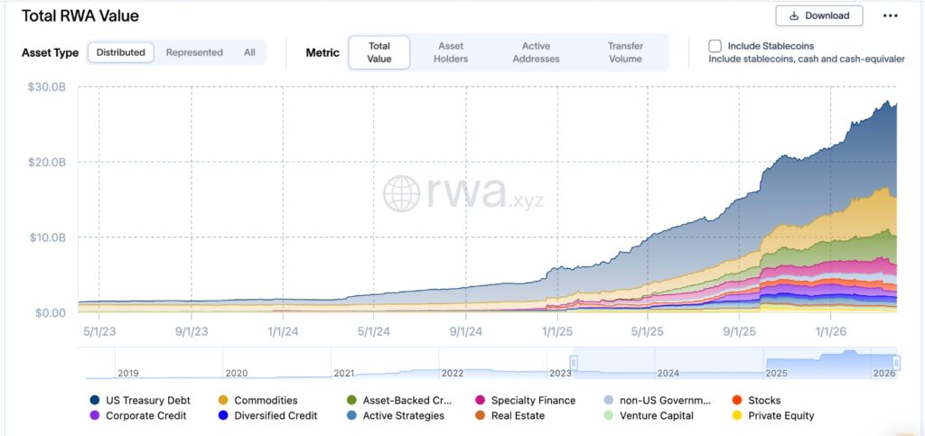 Treasury Tokenization growth showing total RWA value with US Treasury dominance in tokenized asset market