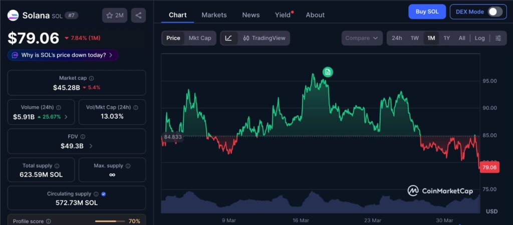 Solana DEX Volume shown alongside SOL price chart over the past 1 month highlighting repeated tests of the $80 support level