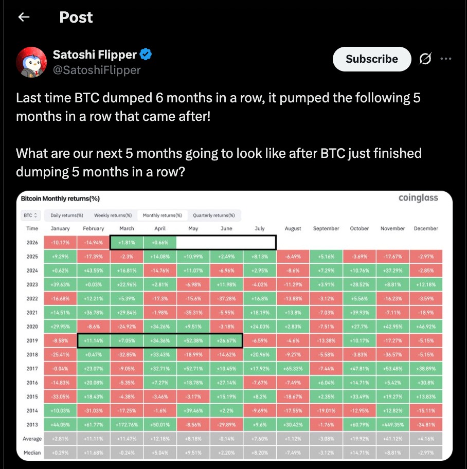 Bitcoin Price Levels historical BTC monthly returns chart showing past 5-month losing streak followed by recovery pattern