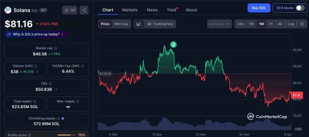 Solana Speed Tradeoff reflected in Solana price over the past 1 month showing consolidation and reduced momentum