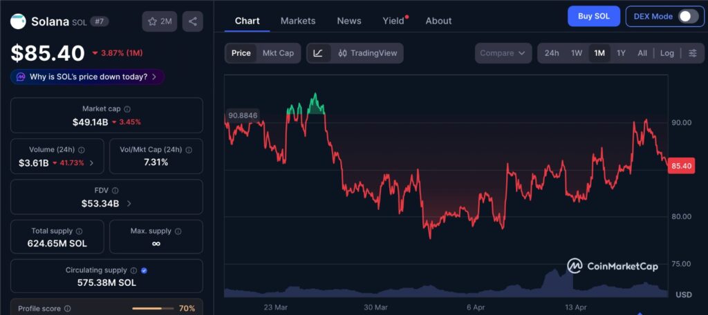 Solana Open Interest analysis with SOL 1-month price chart showing stable price action as positioning builds