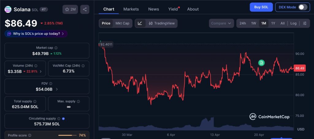 Solana bullish signal showing SOL price consolidation and resistance testing on 1 month CMC chart